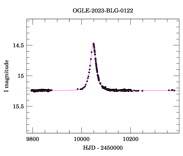 Light curve