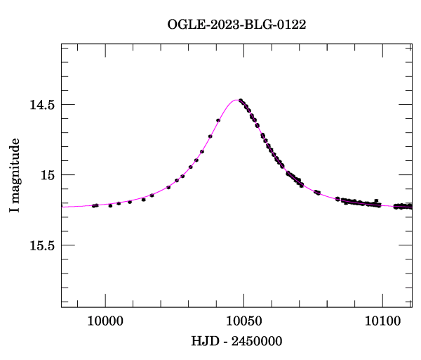 Event light curve