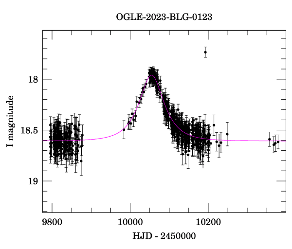 Light curve