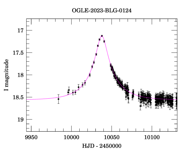 Event light curve