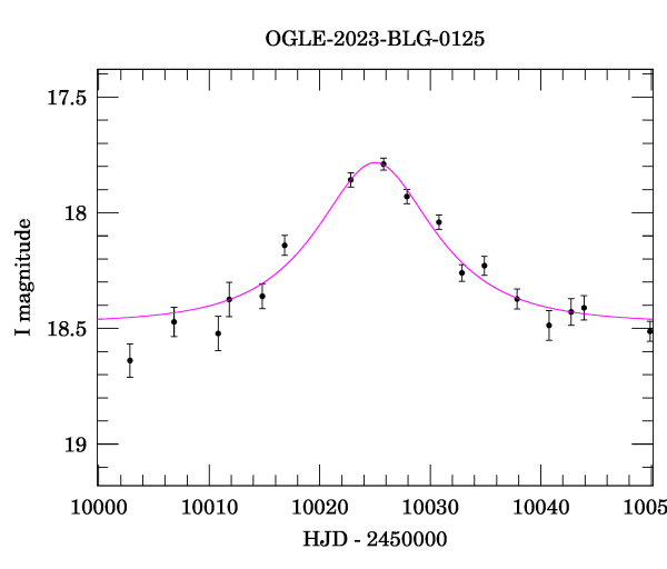 Event light curve