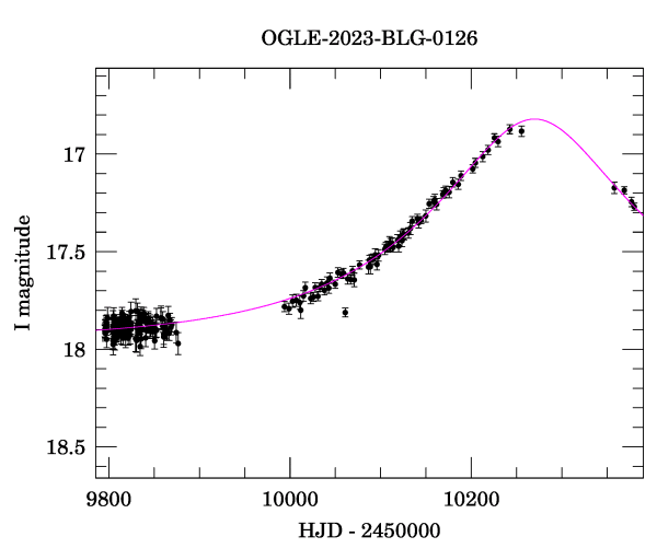 Event light curve