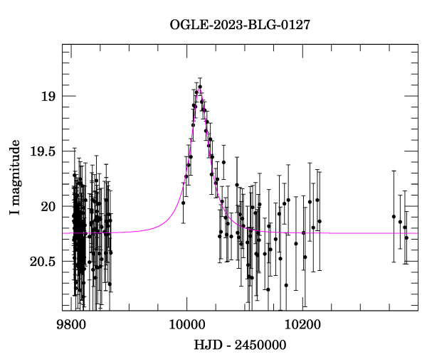 Light curve