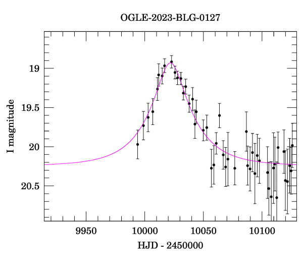 Event light curve