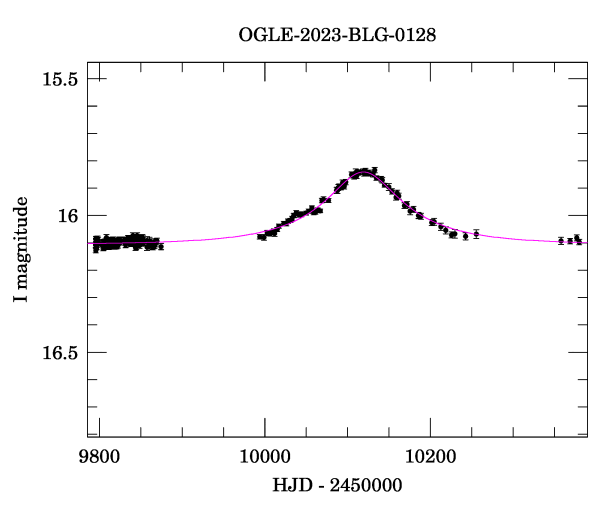 Event light curve