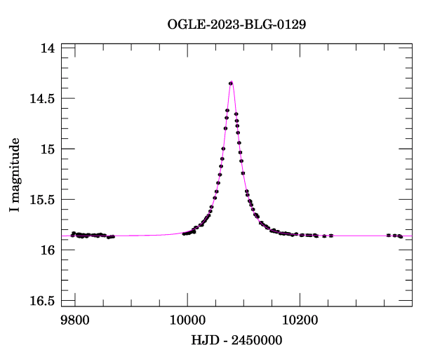 Light curve