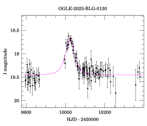 Light curve