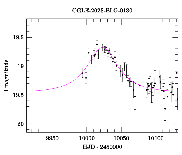 Event light curve