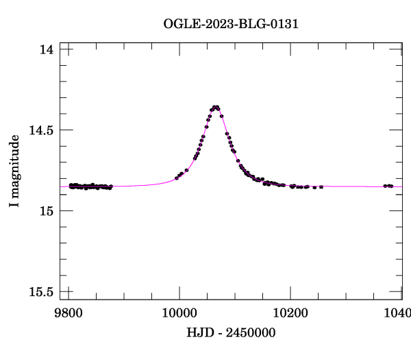 Light curve