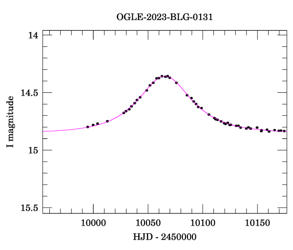 Event light curve