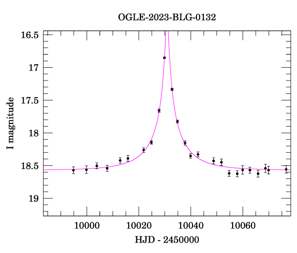 Event light curve