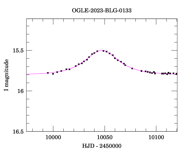 Event light curve