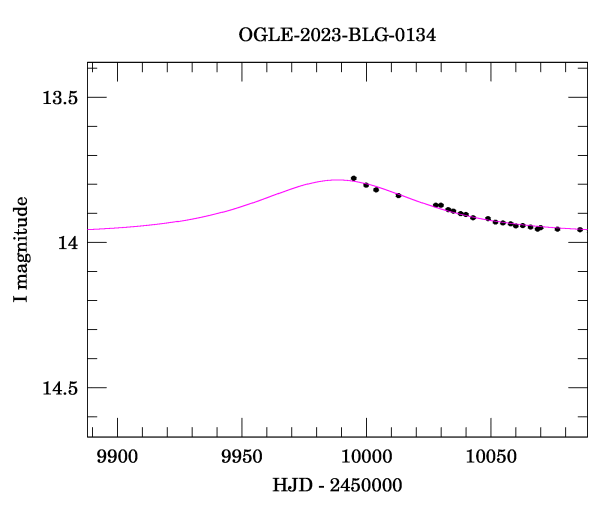 Event light curve