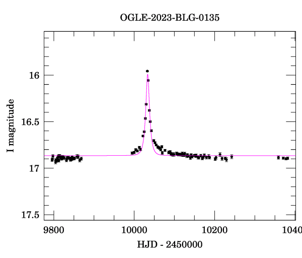 Light curve