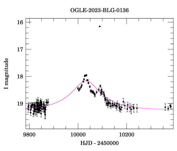 Event light curve