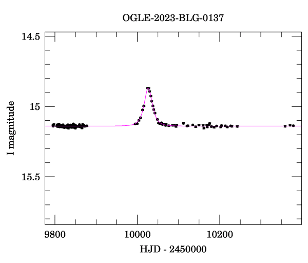 Light curve