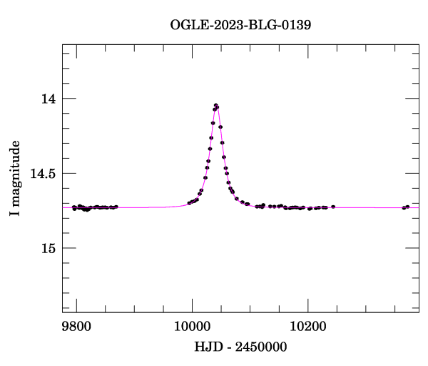 Light curve