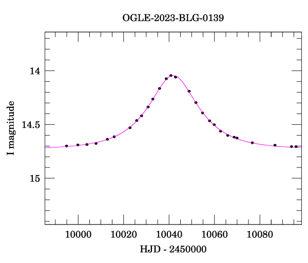 Event light curve