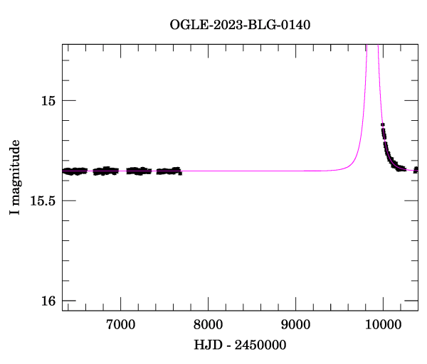 Light curve