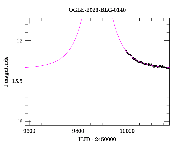 Event light curve