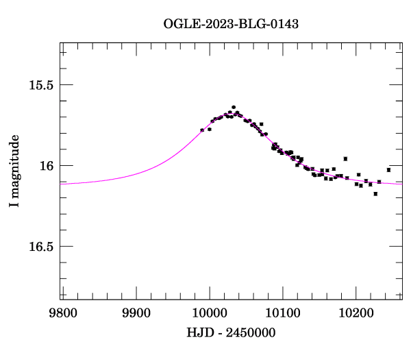 Event light curve