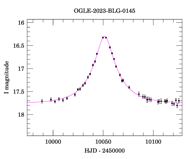 Event light curve