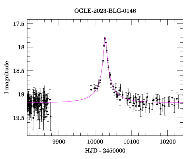 Event light curve