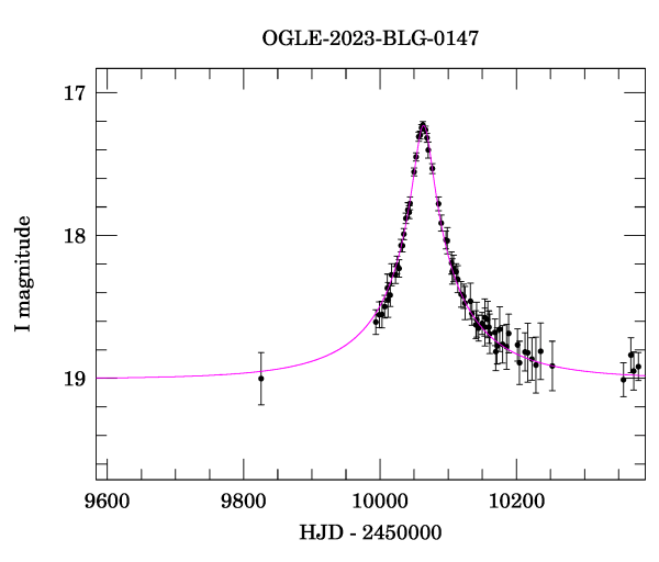 Event light curve