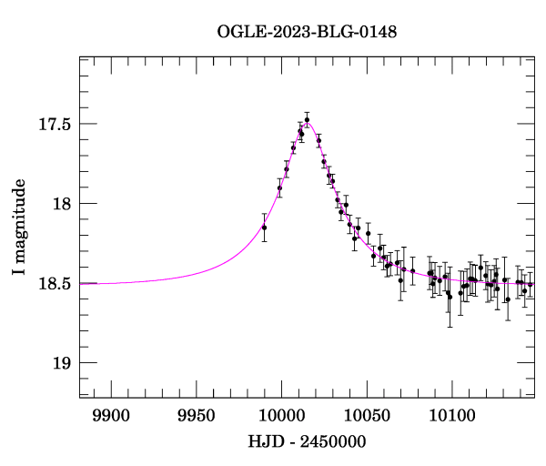 Event light curve