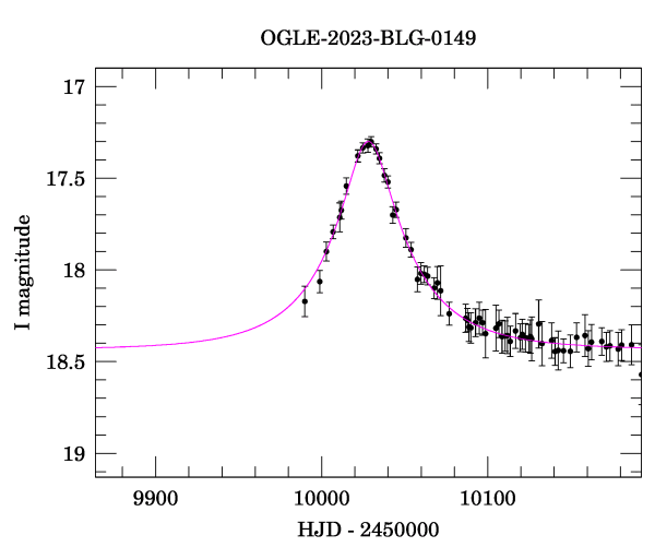 Event light curve