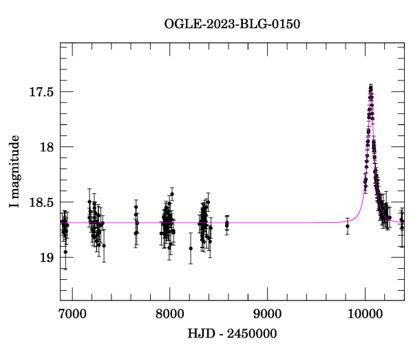 Light curve