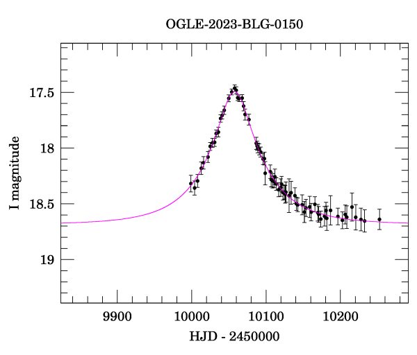 Event light curve