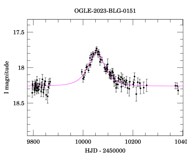 Light curve