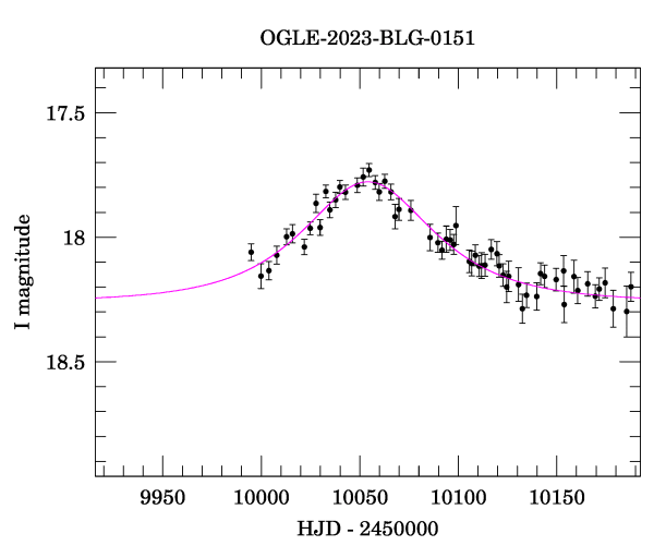 Event light curve