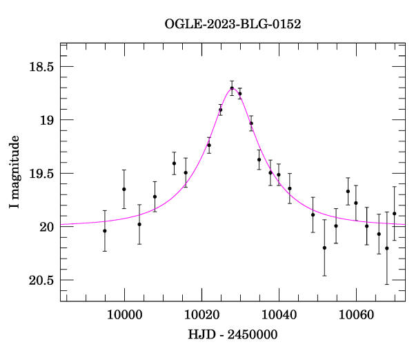 Event light curve