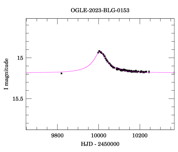 Event light curve