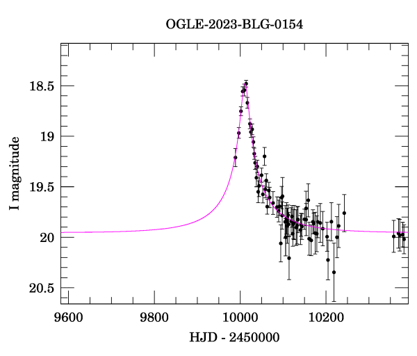 Event light curve