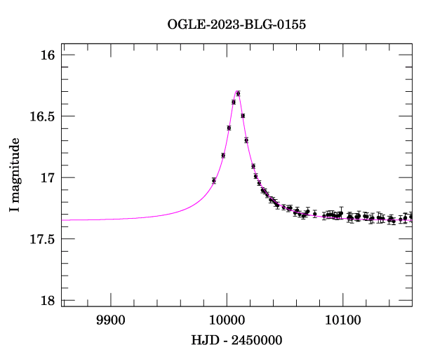 Event light curve