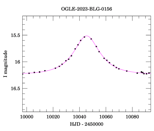 Event light curve