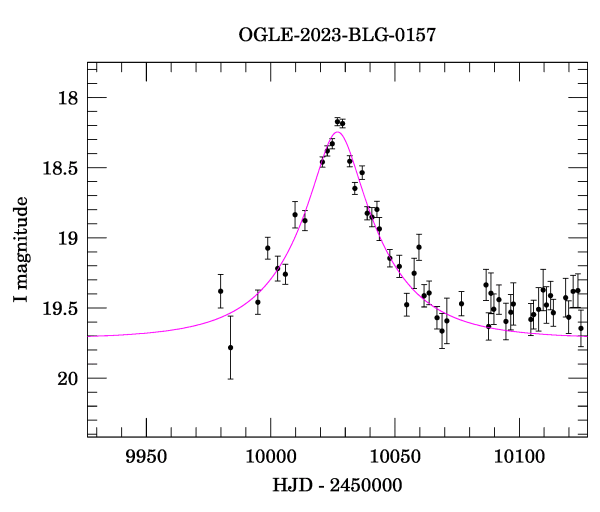 Event light curve