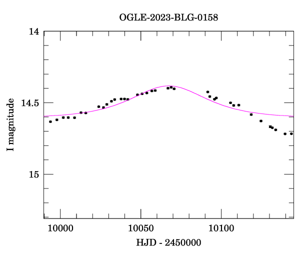 Event light curve