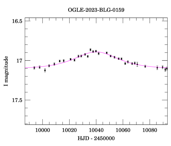 Event light curve