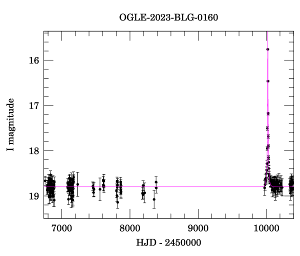 Light curve