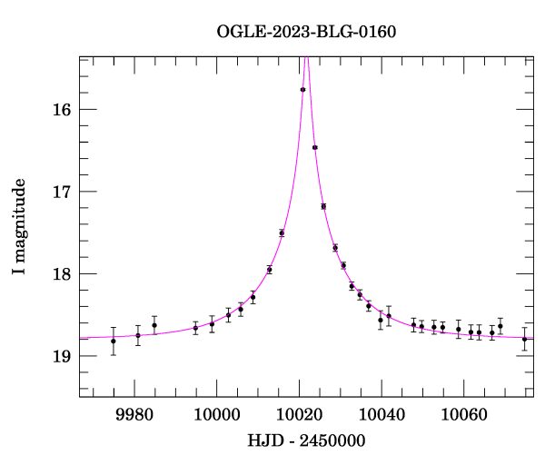 Event light curve