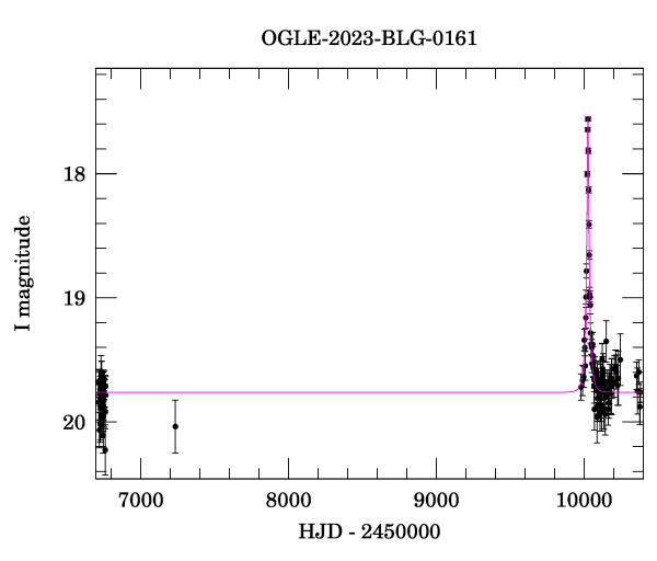 Light curve