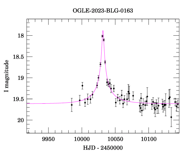 Event light curve