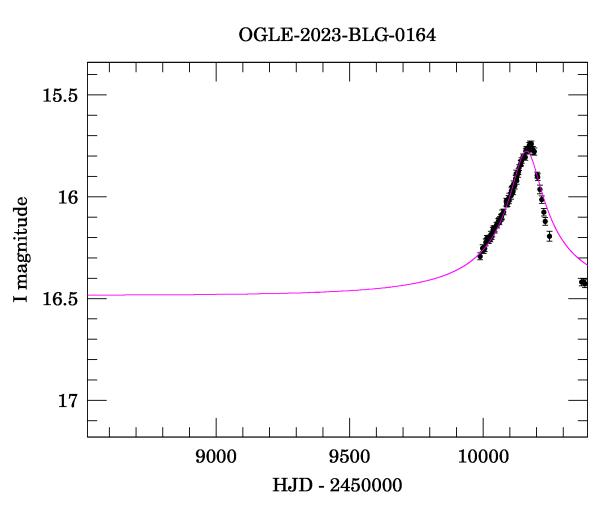 Event light curve