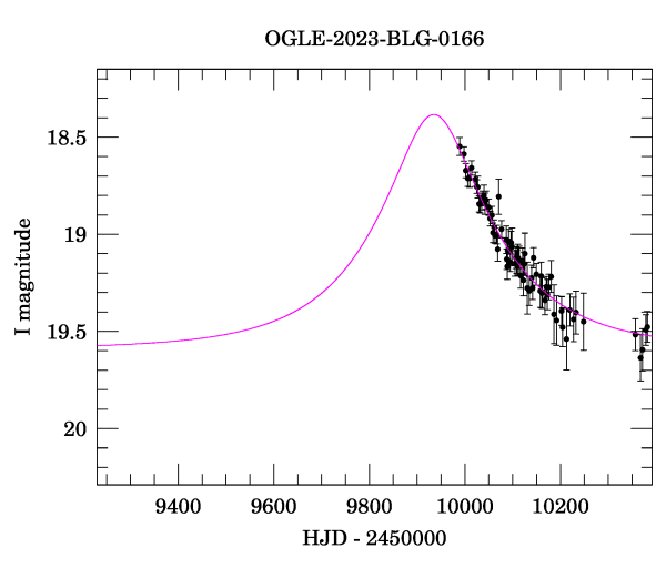 Event light curve