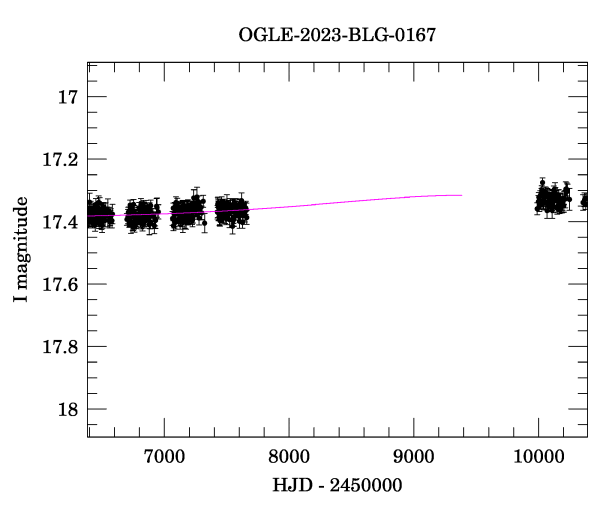 Event light curve