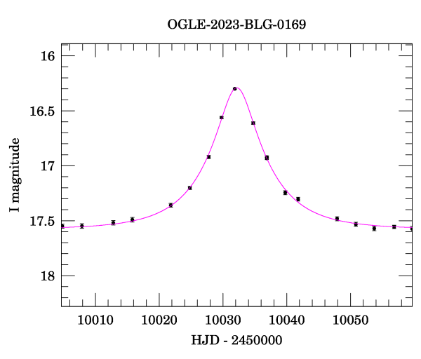 Event light curve